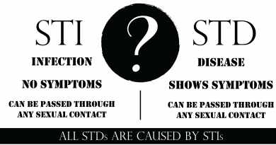 A Succint study on Transmission of STDs or STIs