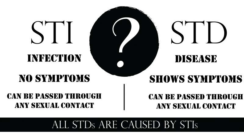 A Succint study on Transmission of STDs or STIs